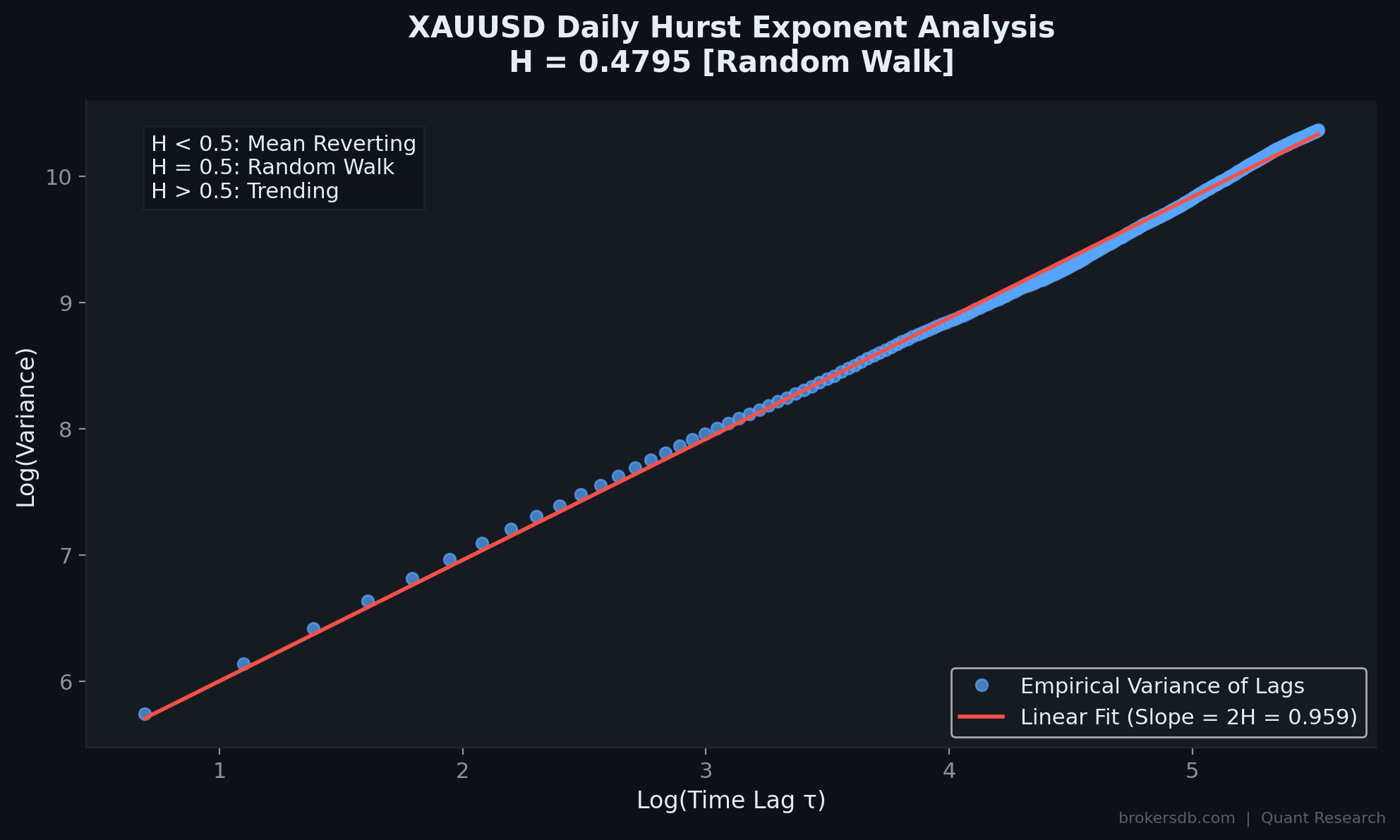 Figure 23: Hurst exponent estimation via Rescaled Range (R/S) analysis. H = 0.4795 confirms gold's near-random-walk behavior with a slight mean-reversion bias.