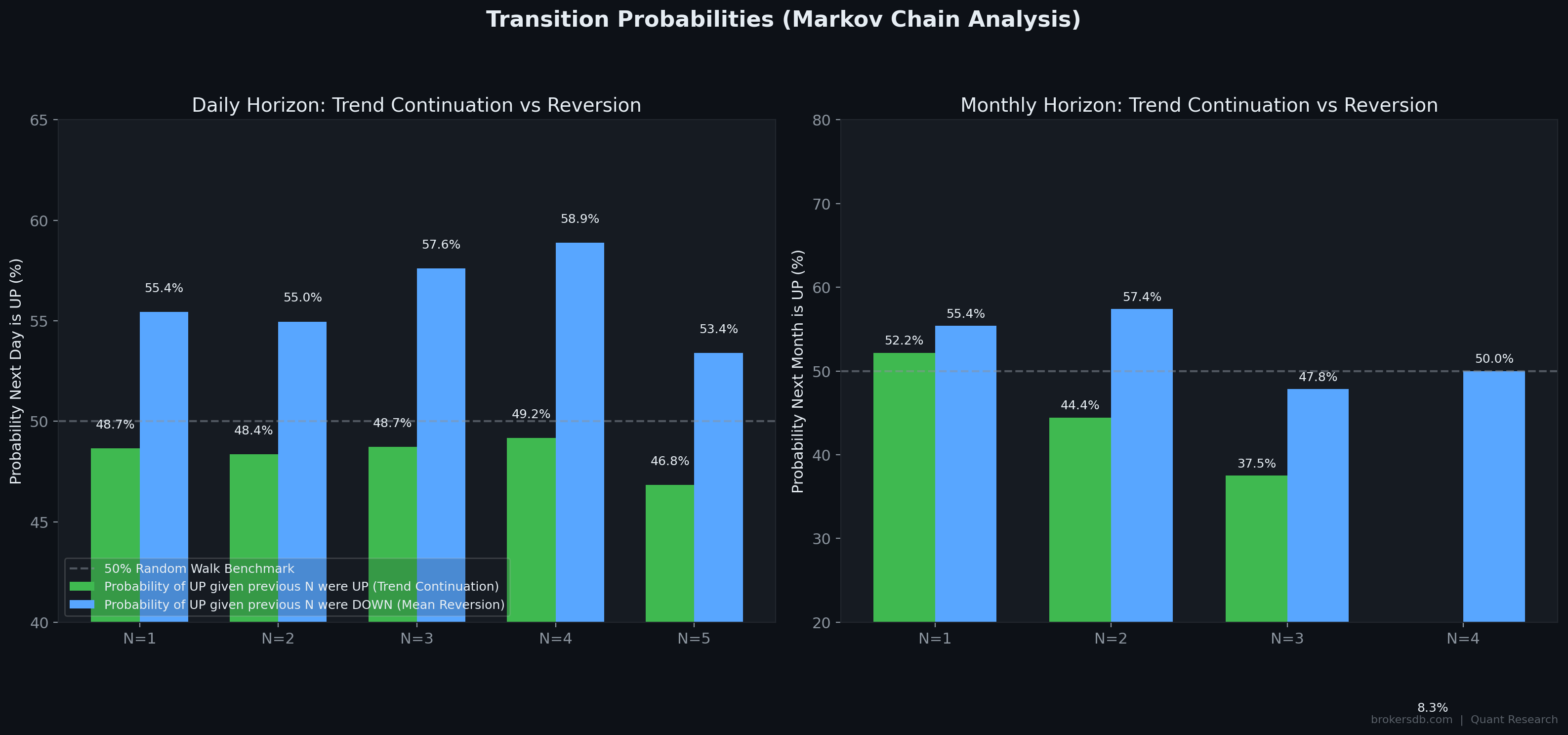 Figure 22: Markov chain transition probability matrix for gold daily and monthly returns. Visualizes the mean-reversion tendency after consecutive up/down streaks.