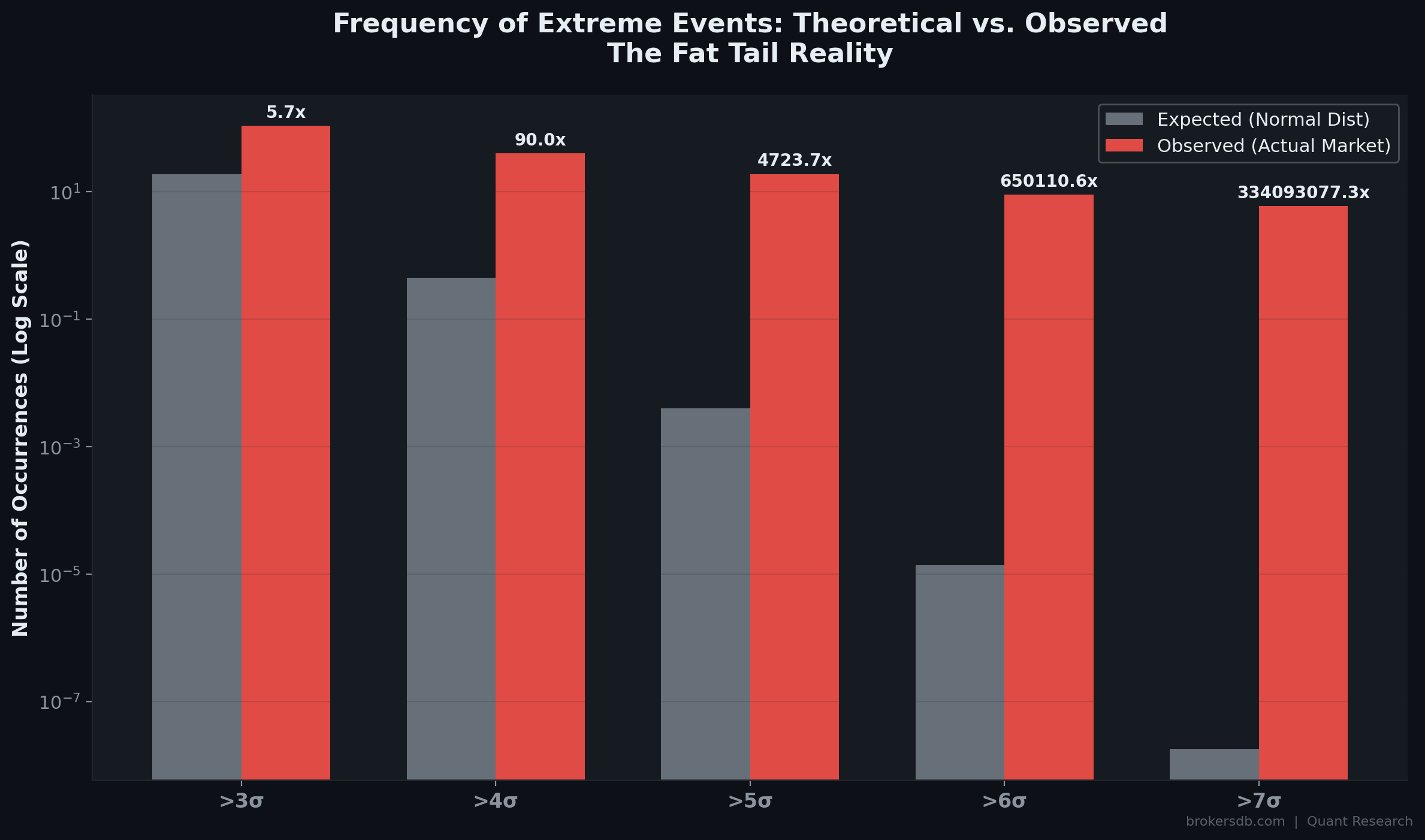 Figure 25: Frequency of extreme daily moves by sigma threshold — expected (Gaussian) vs. actual. Events > 5σ occur 4,724x more frequently than the normal distribution predicts.