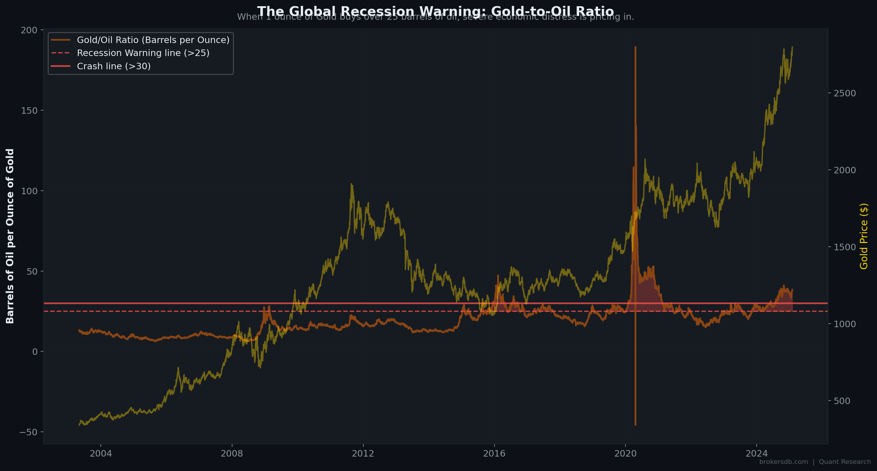 Figure 26: Gold-to-Oil ratio (barrels per ounce) over 22 years. Spikes above 25 have coincided with every major recession or economic crisis in the sample.
