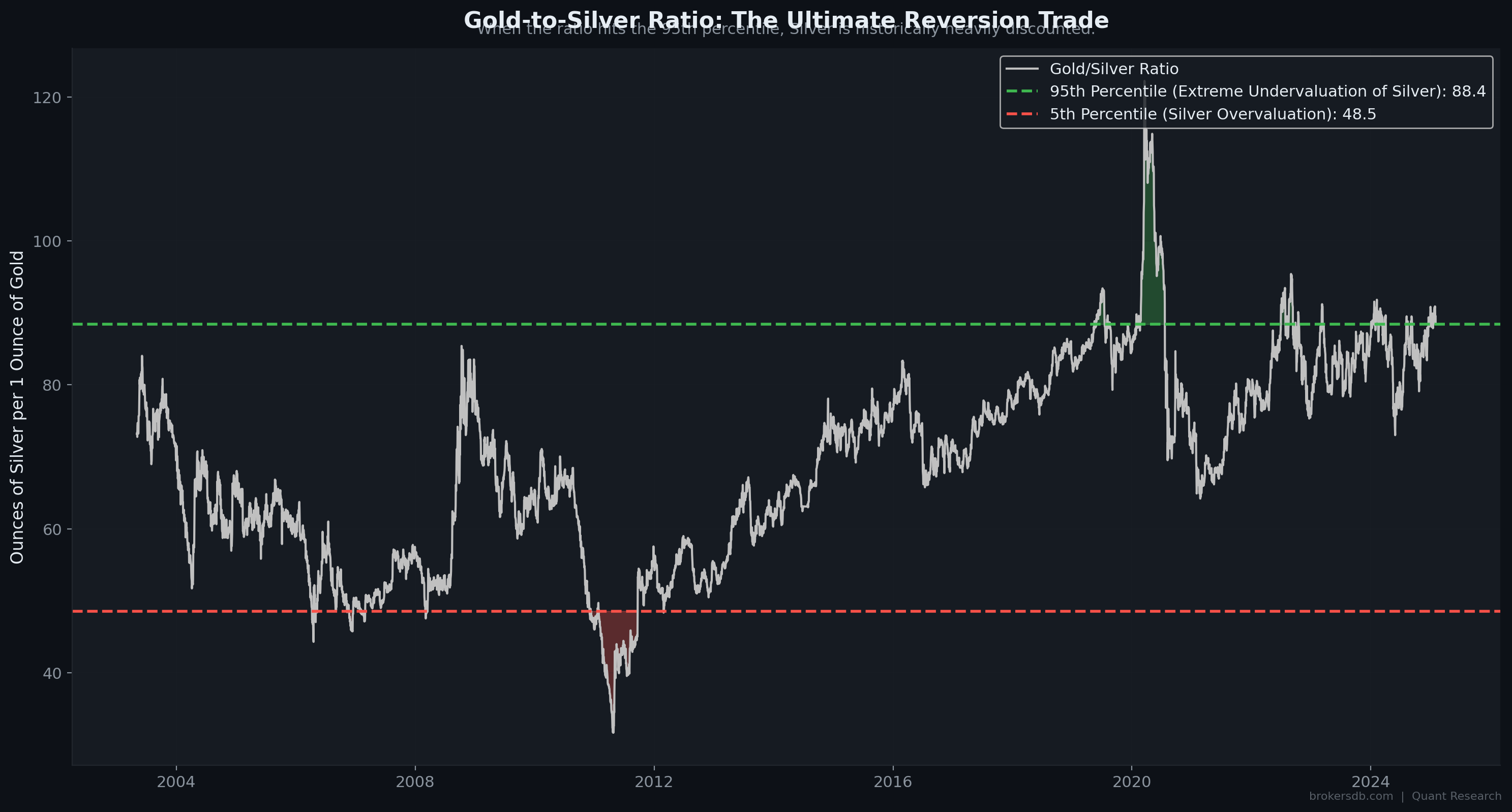 Figure 27: Gold-to-Silver ratio with 5th and 95th percentile bands highlighted. Ratio above 88 signals extreme silver undervaluation.