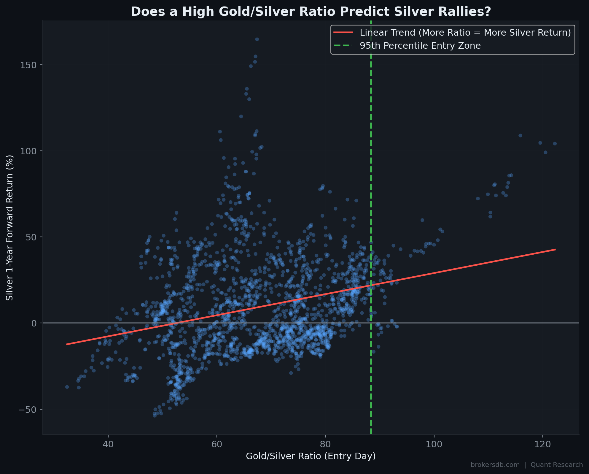 Figure 28: 1-year forward silver returns when entering at the 95th percentile of the Gold/Silver ratio vs. random entry. Win rate of 79.1% vs. 54.9%.
