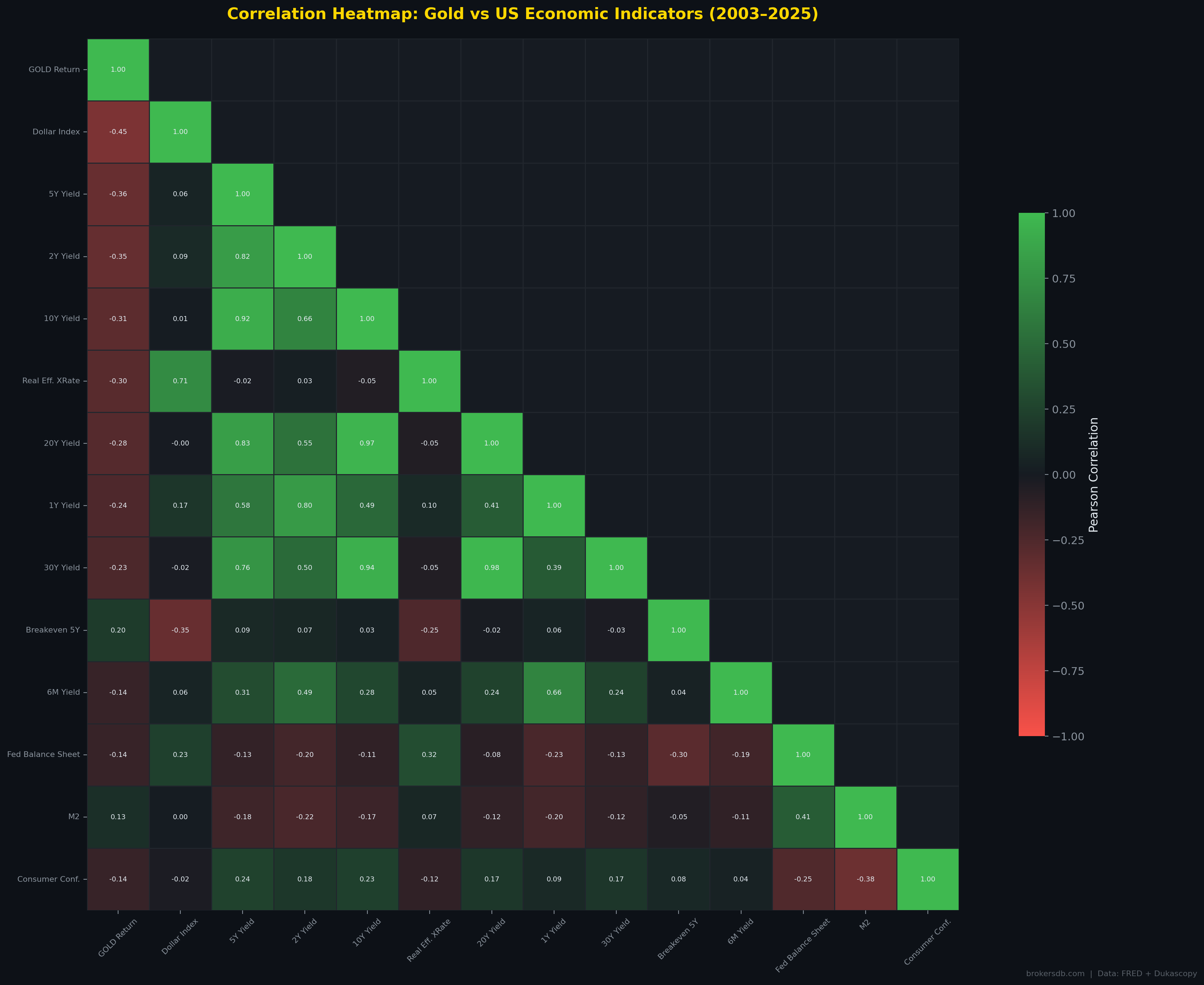 Figure 2: Correlation heatmap showing the relationships between gold and major macroeconomic indicators. Darker red indicates stronger inverse correlations; darker blue indicates stronger positive correlations.