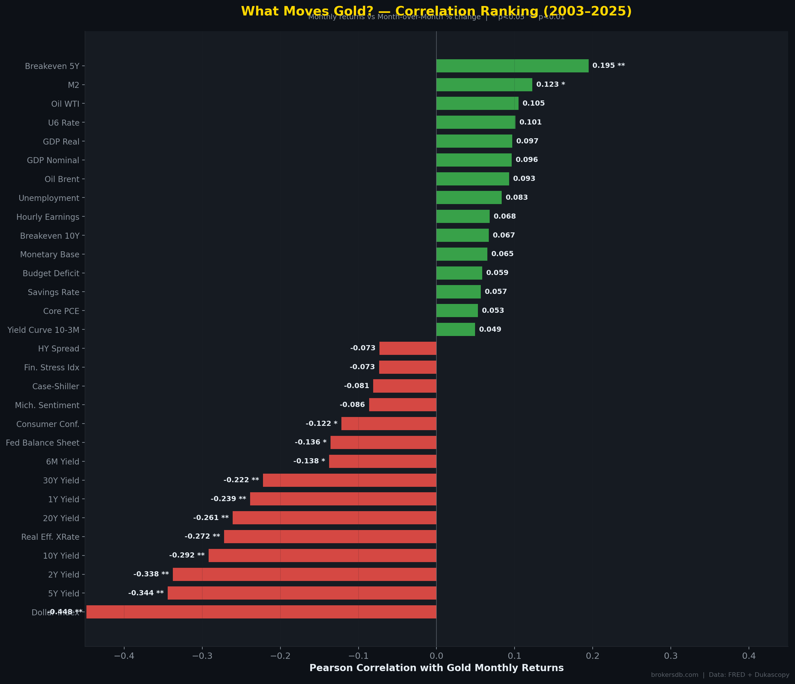 Figure 1: Complete ranking of 67 macroeconomic indicators by Pearson correlation with gold monthly returns (2003–2025). The US Dollar Index and Treasury yields dominate the top positions.