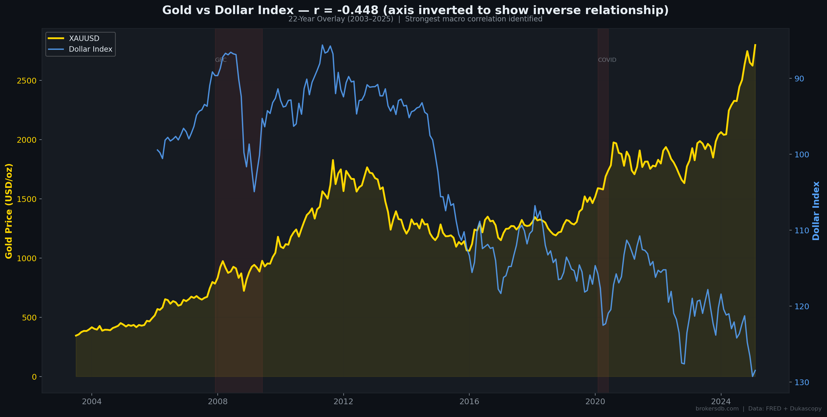 Figure 3: Gold price vs. US Dollar Index (inverted axis) — 22-year overlay showing the strongest macro correlation identified (r = −0.448). Crisis periods highlighted in red.