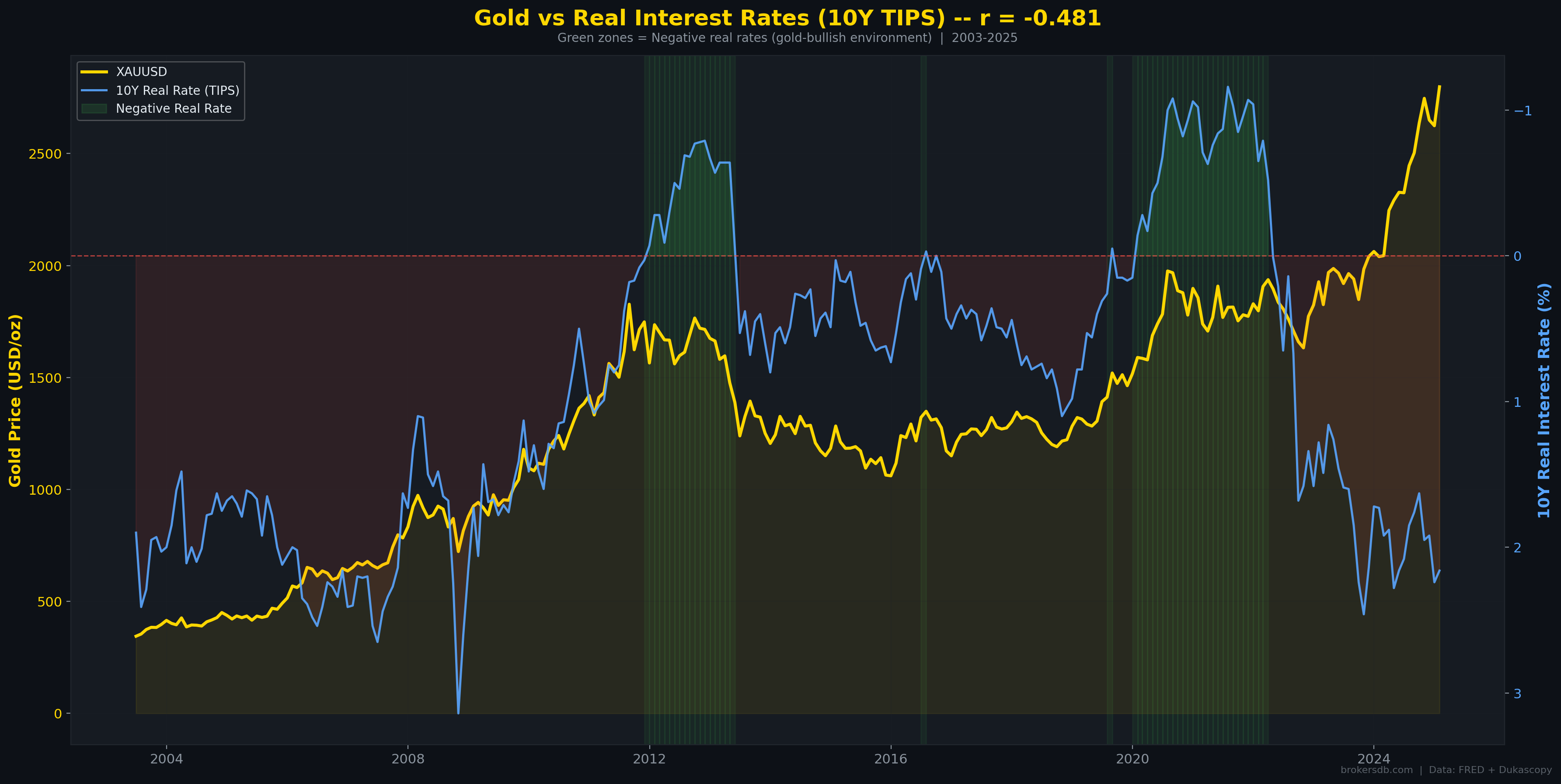 Figure 4: Gold price overlaid with the 10-Year real interest rate (2003–2025). The traditional inverse relationship broke down during the 2022–2024 period due to unprecedented central bank buying.