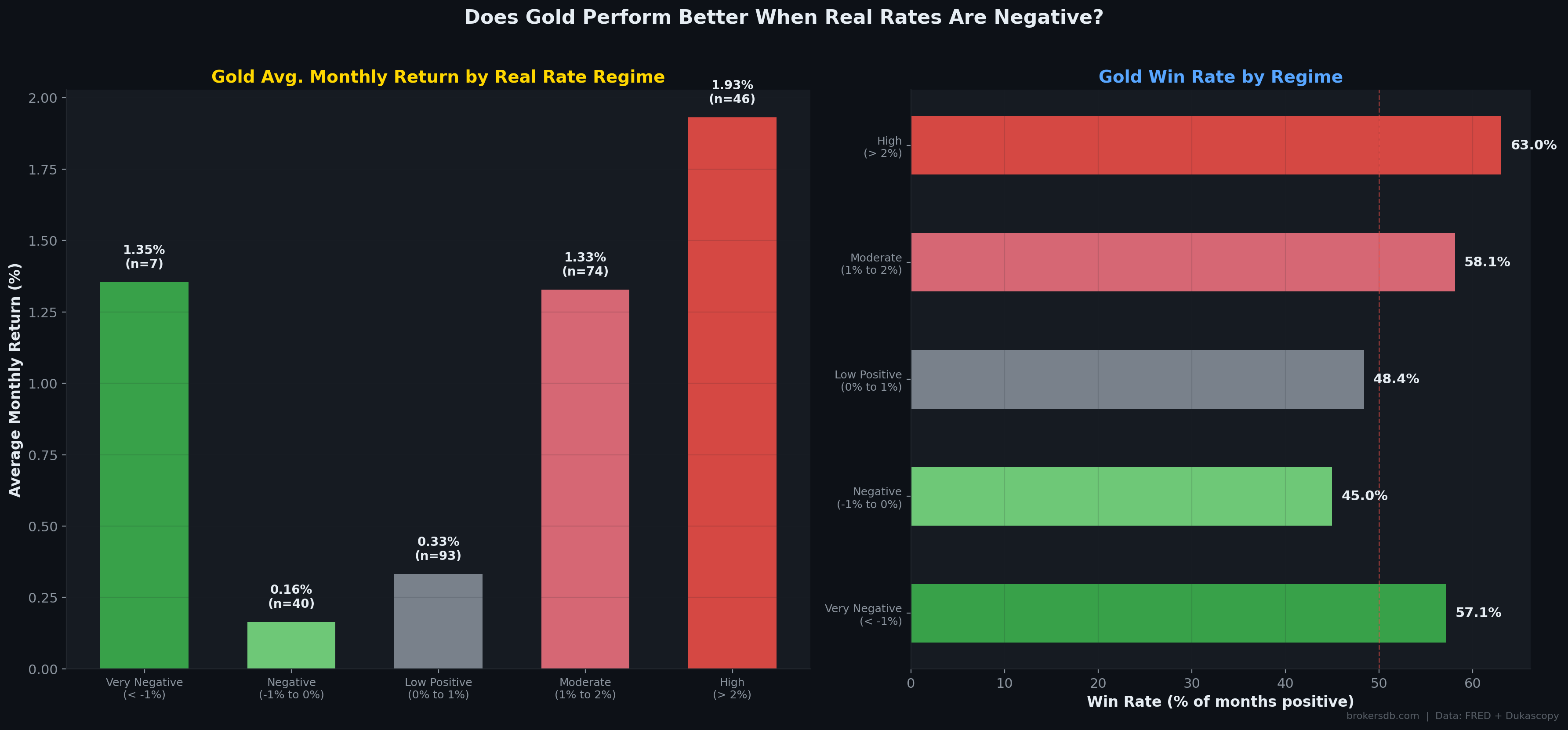 Figure 5: Gold performance segmented by real rate regime. Bars show average monthly returns across five real rate brackets from Very Negative to High.
