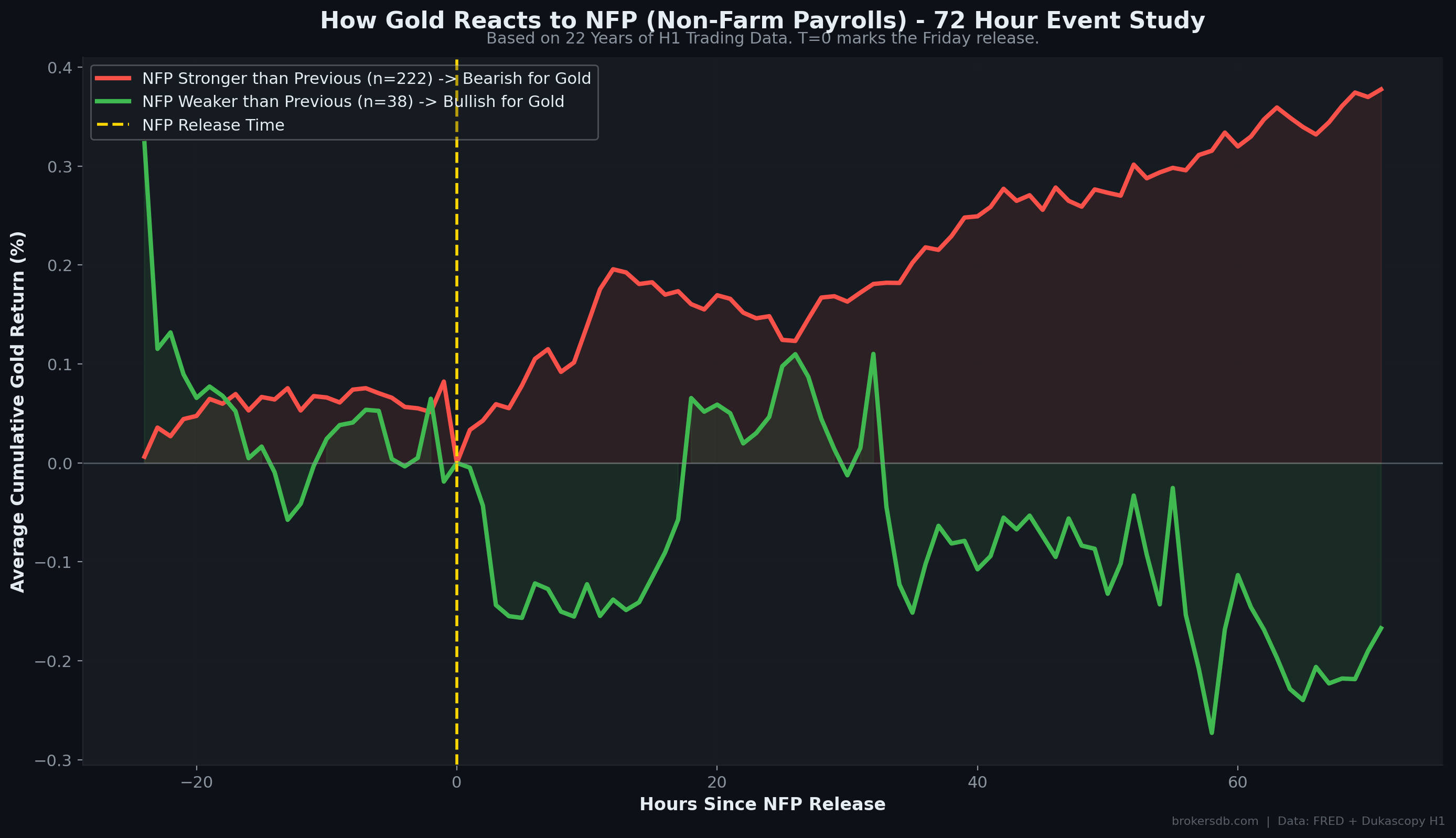 Figure 14: NFP Event Study — Gold's average cumulative return in the 72 hours following Non-Farm Payrolls releases, segmented by outcome strength.