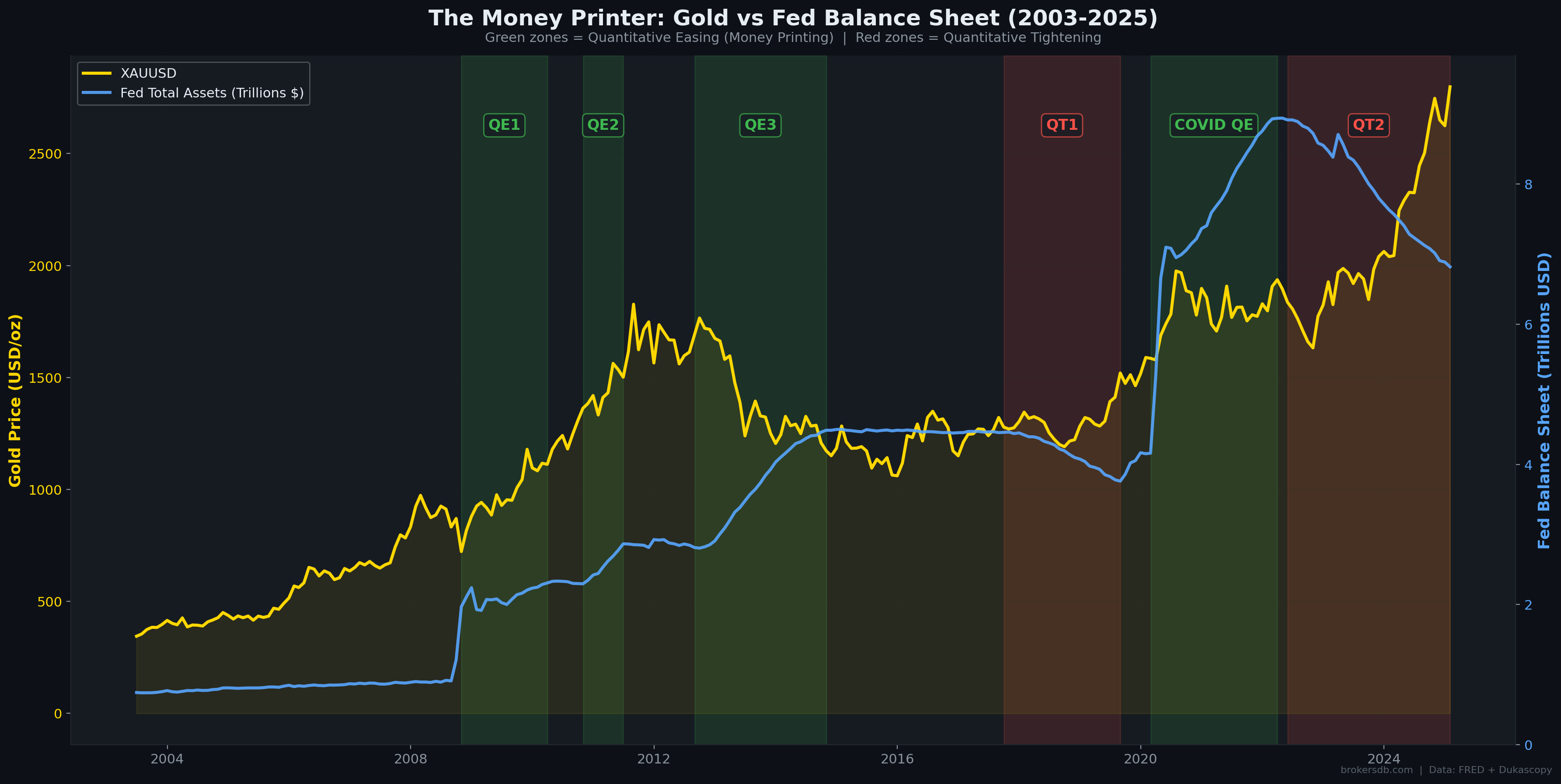 Figure 6: Fed Total Assets (balance sheet) vs. Gold Price — the long-term structural co-movement between monetary expansion and gold's nominal price.
