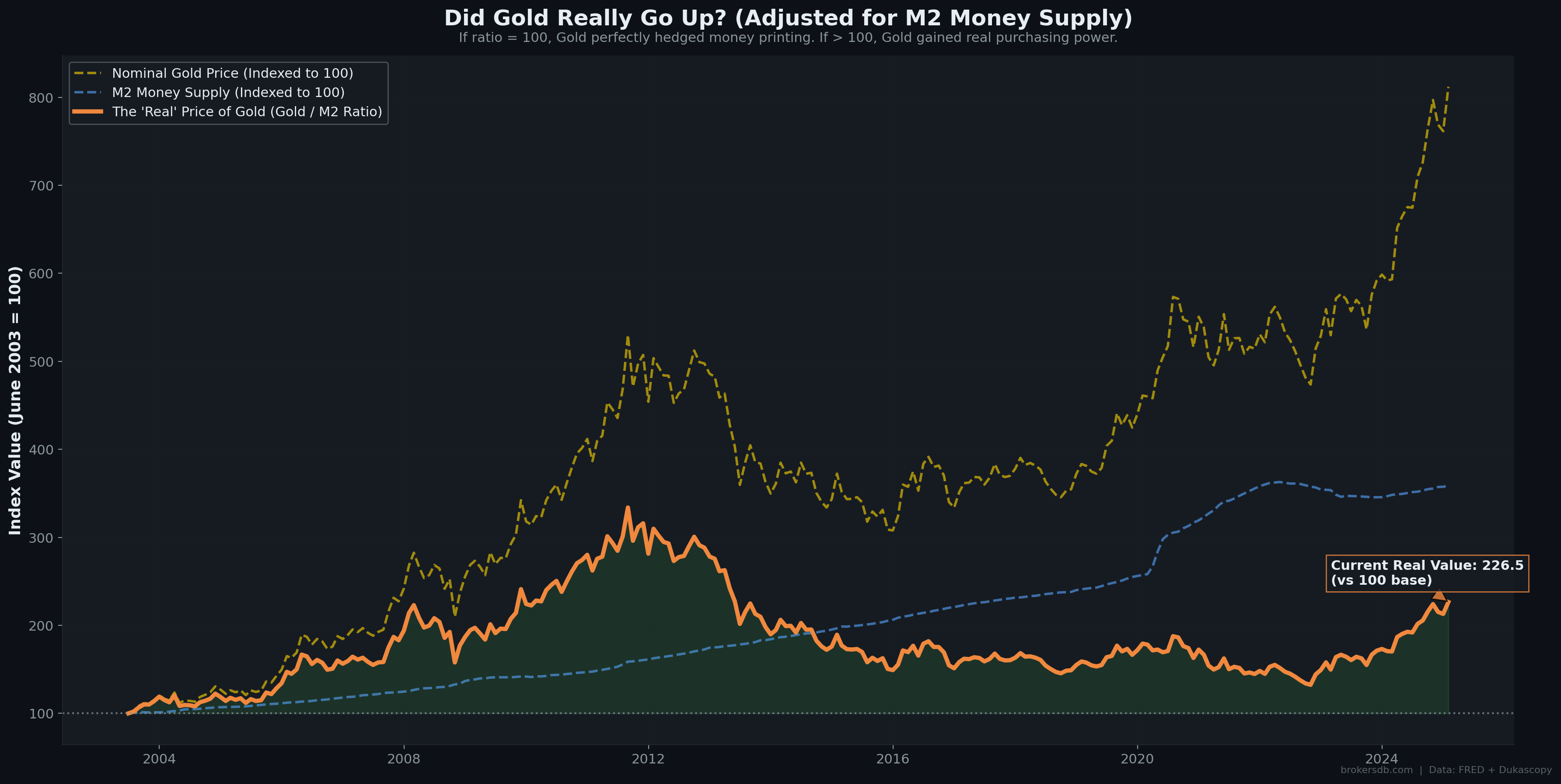Figure 7: Gold's real price (adjusted for M2 money supply growth). Gold has appreciated +126.5% in real terms above and beyond the money supply expansion.