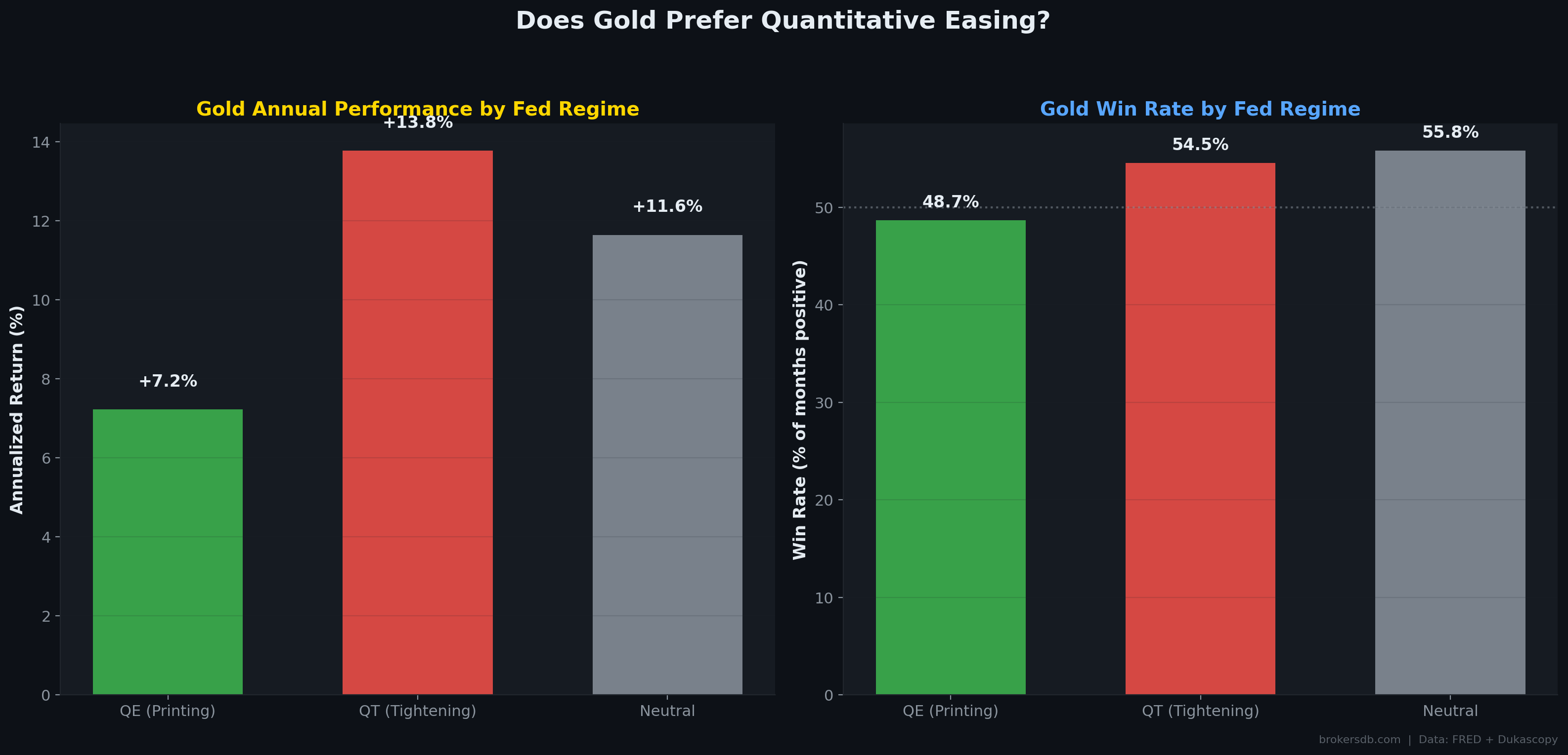 Figure 8: Gold's annualized performance during QE, QT, and Neutral monetary policy regimes. Counterintuitively, QT outperformed QE.