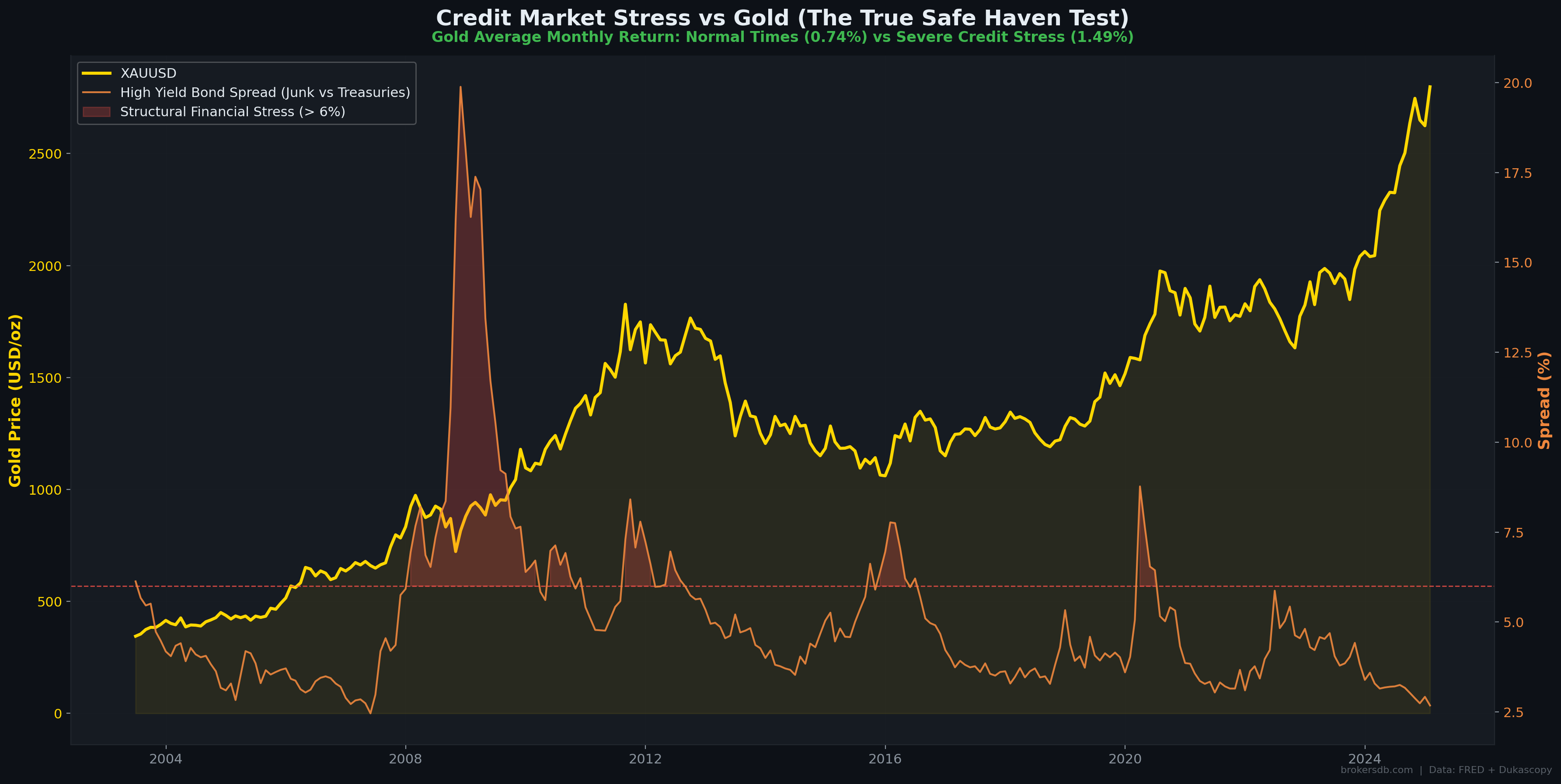 Figure 13: Gold performance during credit stress episodes (HY Spread > 6%). Gold's safe-haven properties activate during credit panics, not equity panic.