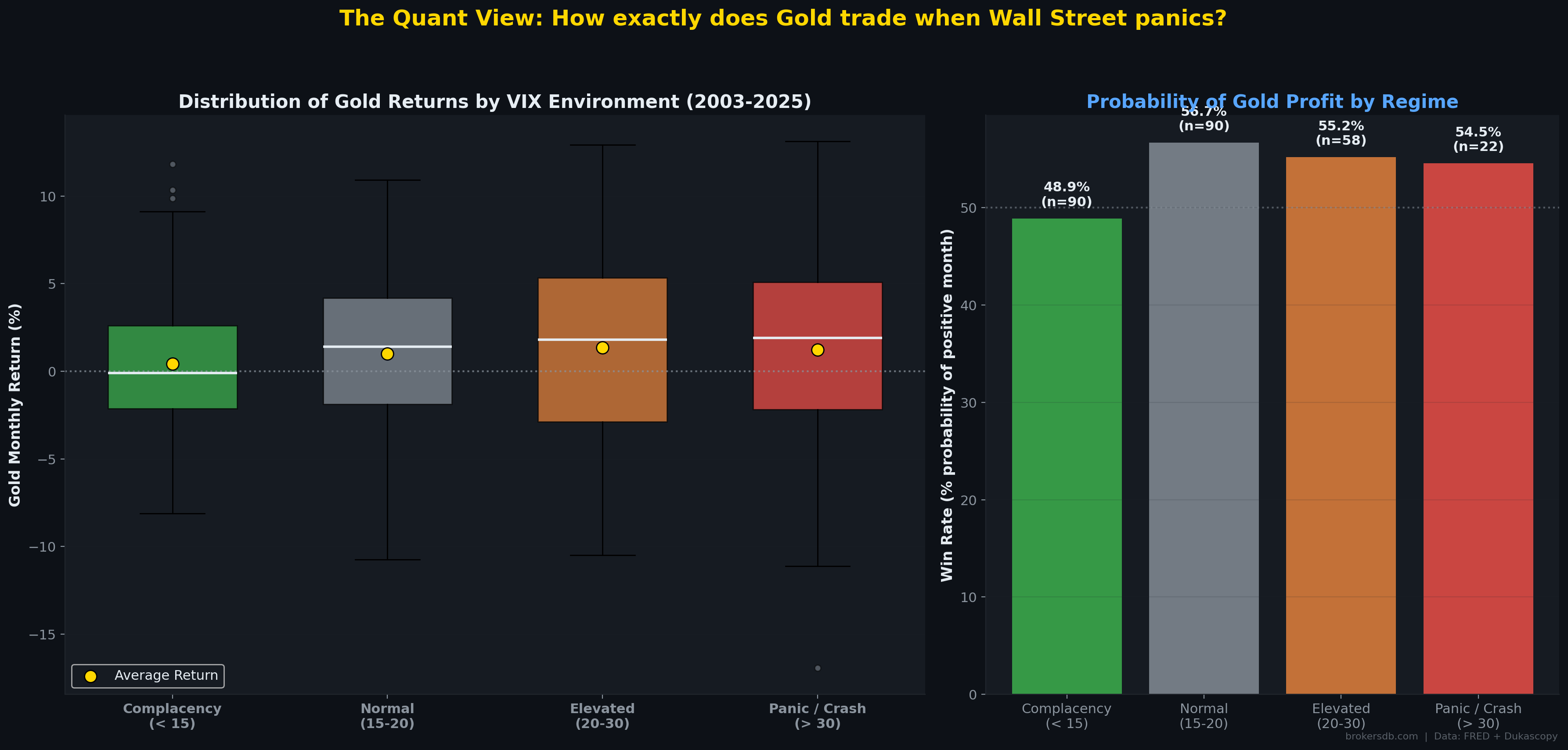 Figure 12: Gold's average monthly returns across four VIX regimes — from Complacency to Panic. Performance improves modestly in high-VIX environments but the win rate remains near 50%.