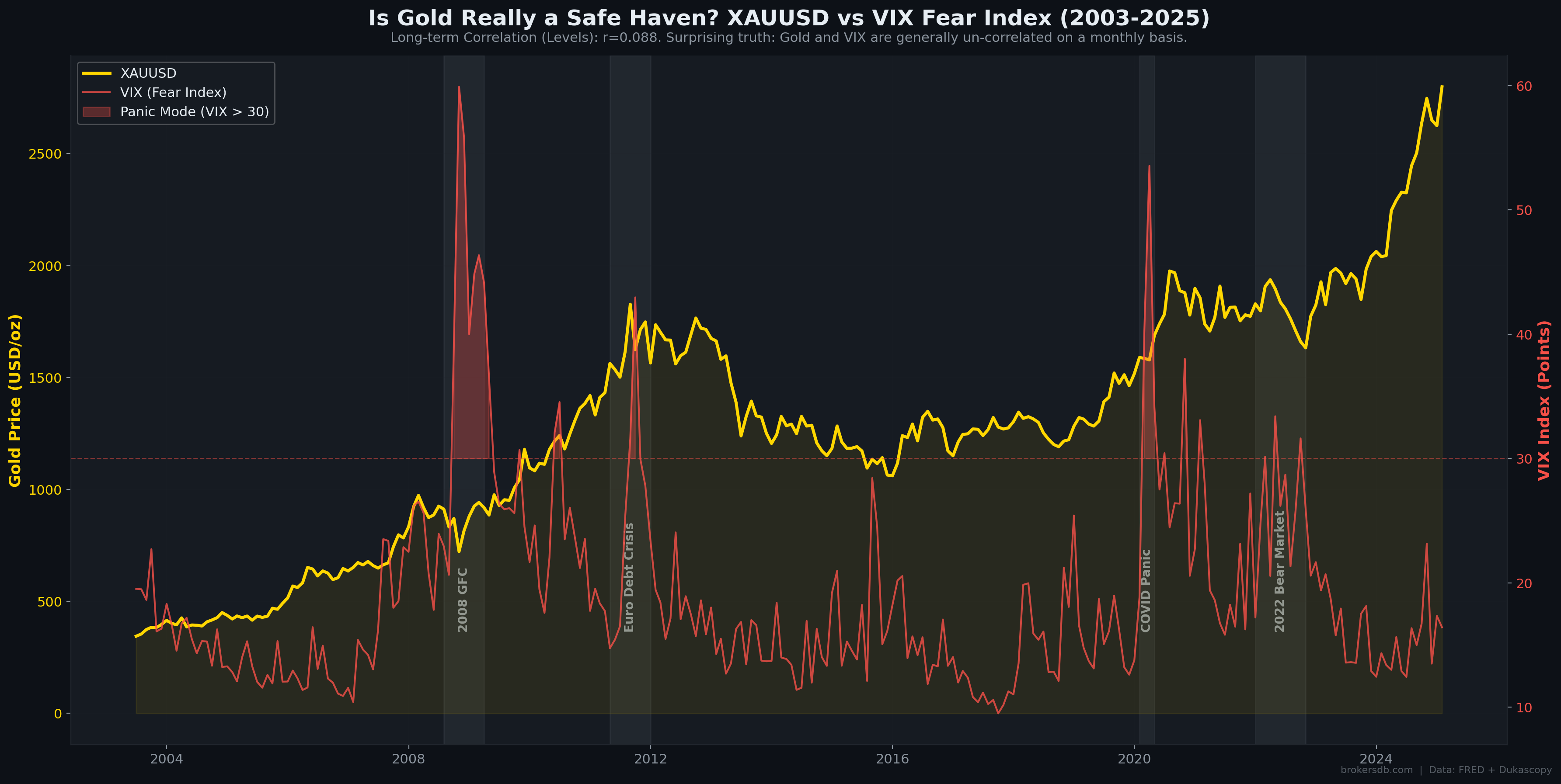 Figure 11: VIX (CBOE Volatility Index) vs. Gold Price — 22-year overlay. Despite the popular narrative, the correlation between the two is statistically zero (r = −0.023).