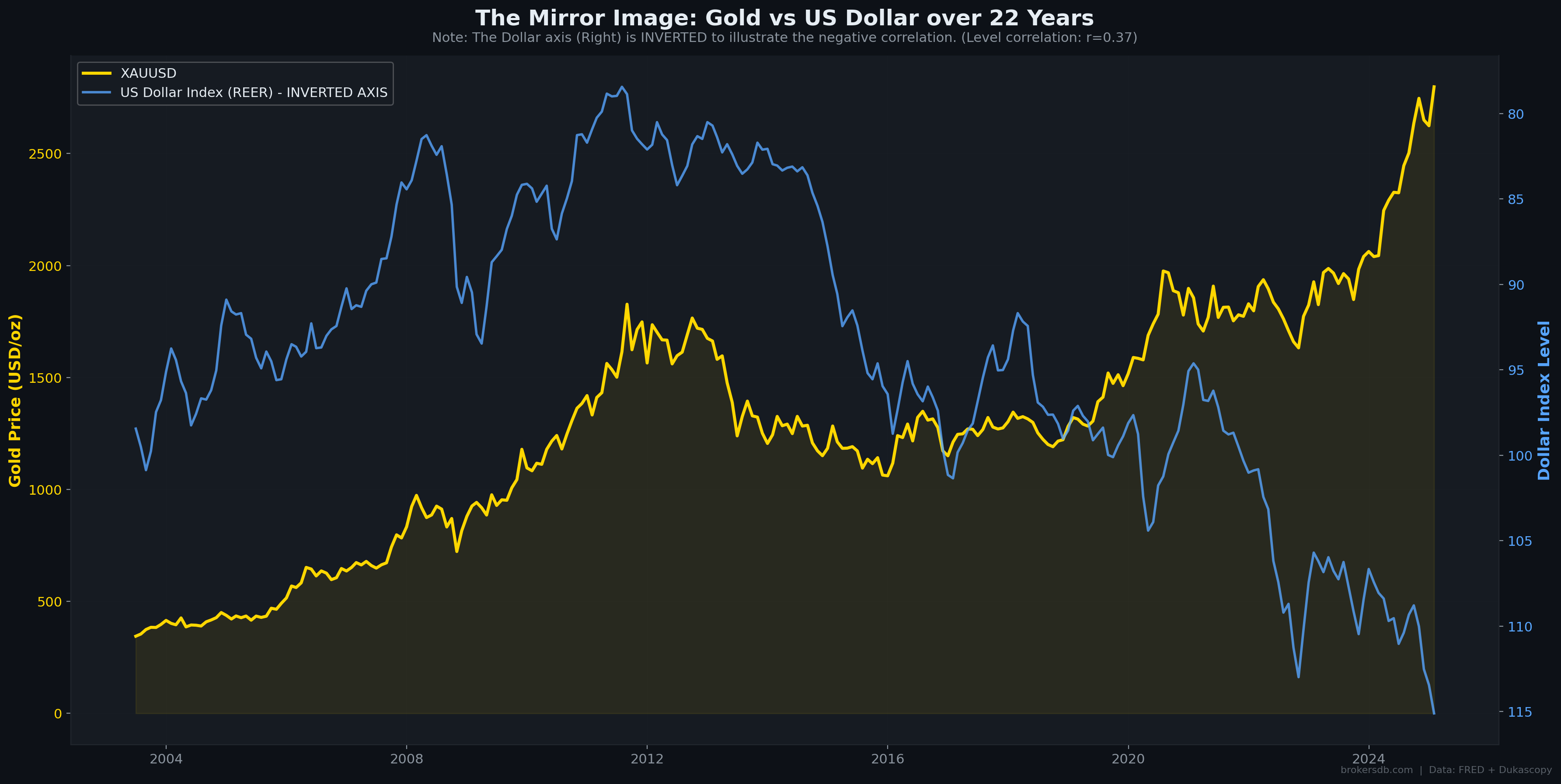 Figure 9: Gold vs. Dollar Index — 22-year overlay with inverted dollar axis showing the dominant inverse relationship (r = −0.448). Major crisis periods shaded.