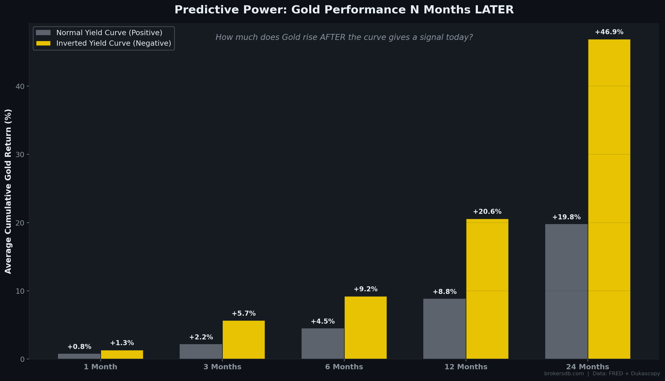 Figure 19: Forward cumulative gold returns comparison — entry during yield curve inversion vs. normal curve. The divergence grows dramatically from 3 to 24 months.