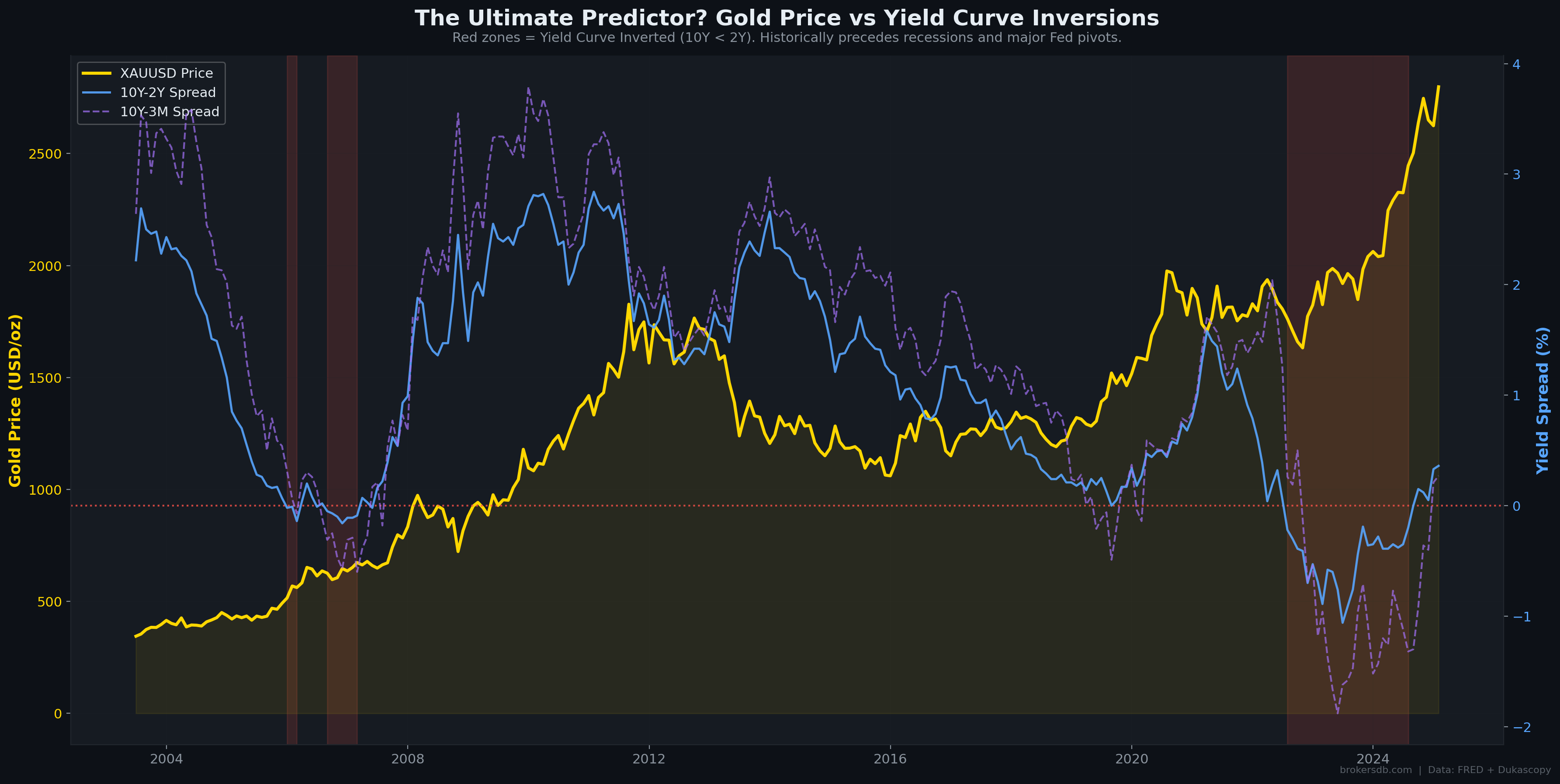 Figure 18: 10Y–2Y Treasury spread vs. Gold price (22-year timeline). Red shaded areas indicate yield curve inversion periods — each preceded significant gold rallies.