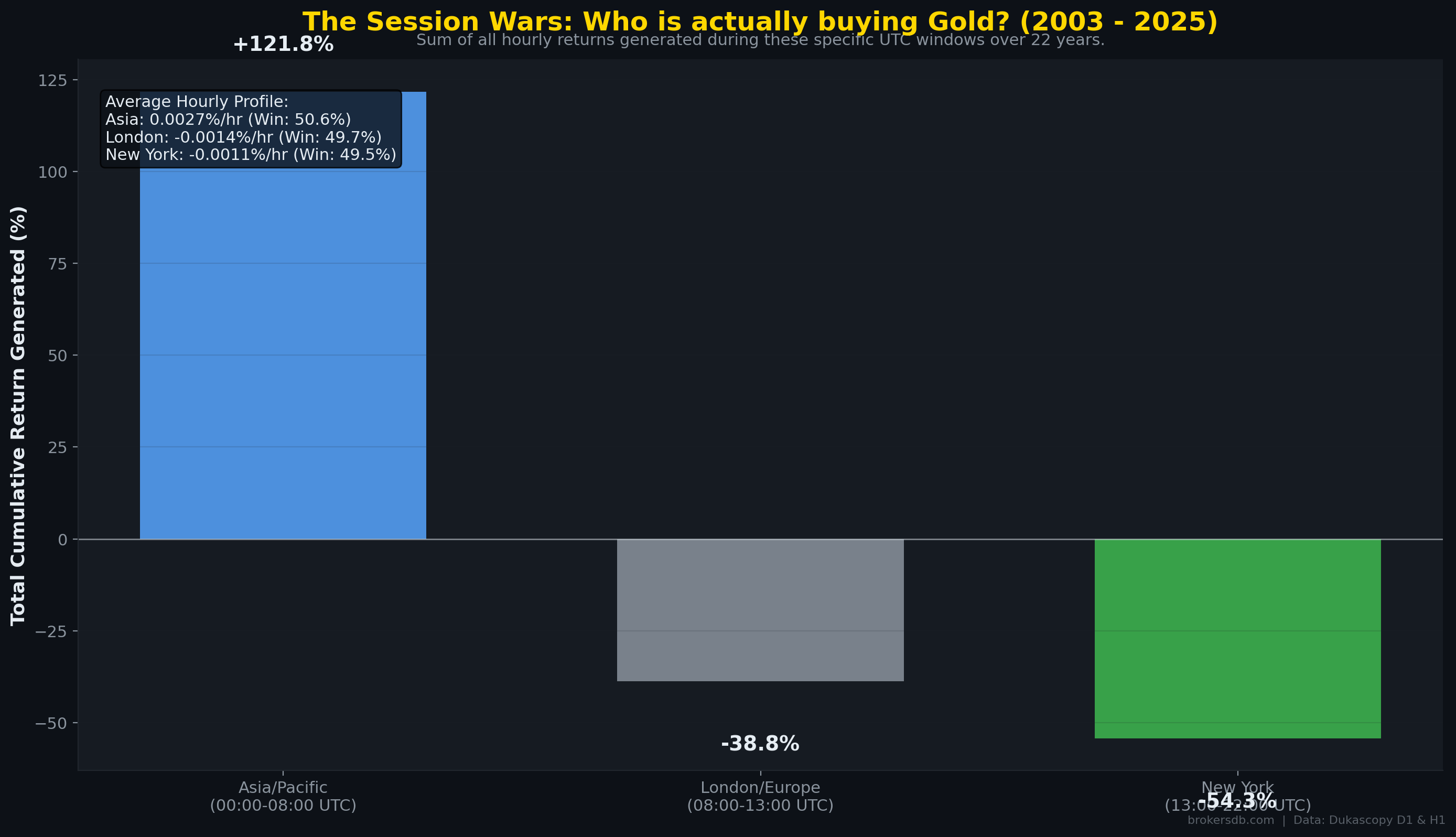 Figure 21: Cumulative return by trading session (Asia vs. London vs. New York). Asia-Pacific accounts for virtually all of gold's 22-year gains.