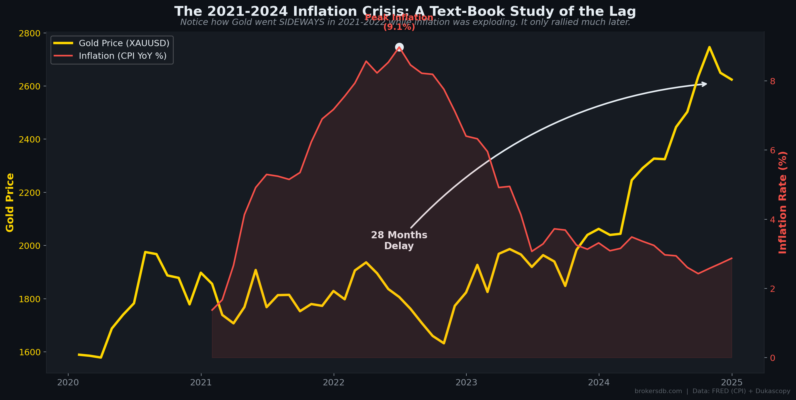 Figure 17: Case study of the 2021–2024 inflation cycle showing the 35-month lag prediction vs. actual gold price trajectory.