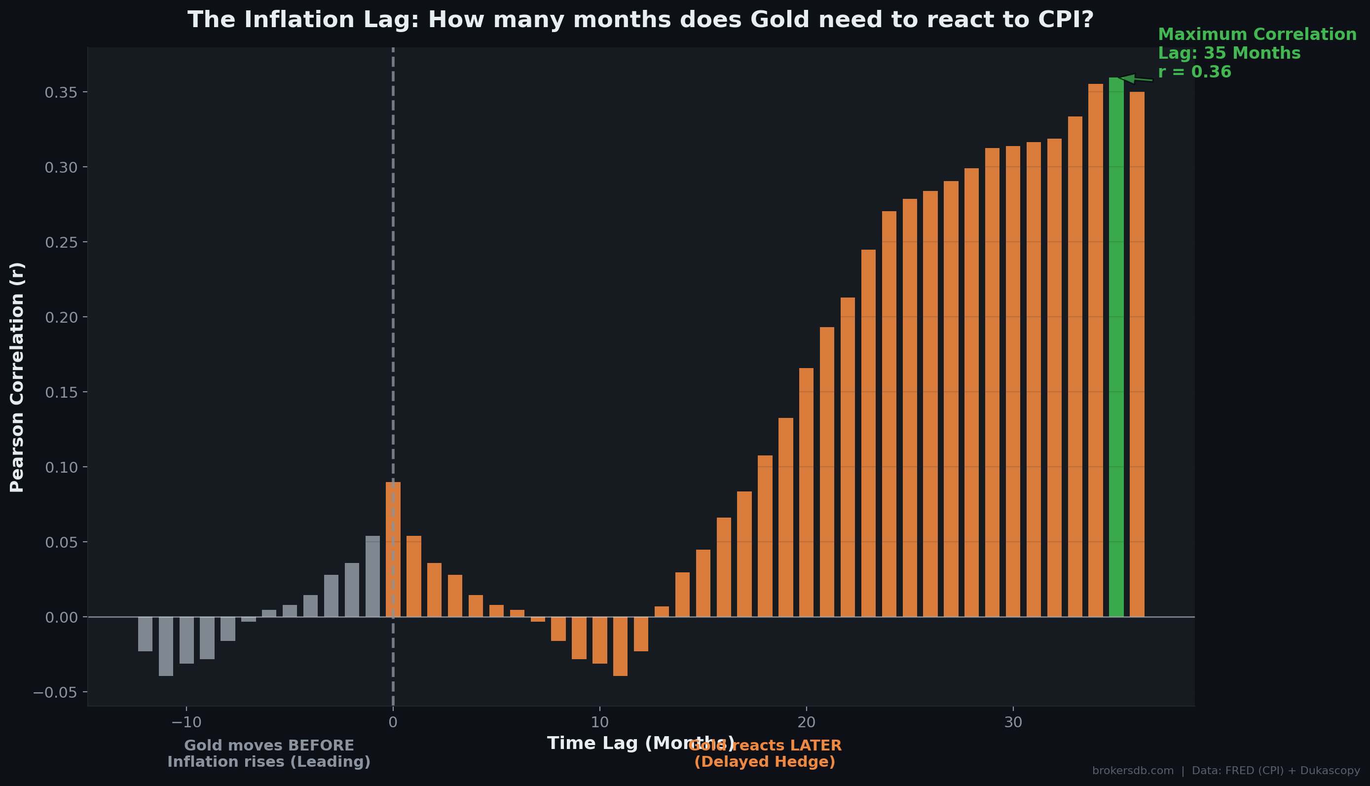 Figure 15: Cross-correlation function between gold returns and CPI at lags from 0 to 60 months. The peak correlation of r = 0.36 occurs at a 35-month lag.